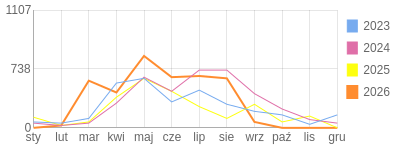 Wykres roczny blog rowerowy Basik.bikestats.pl